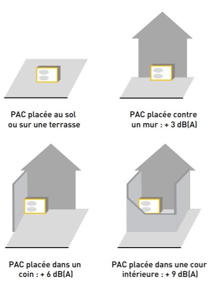 Réduire bruit climatisation extérieure pour un pavillon