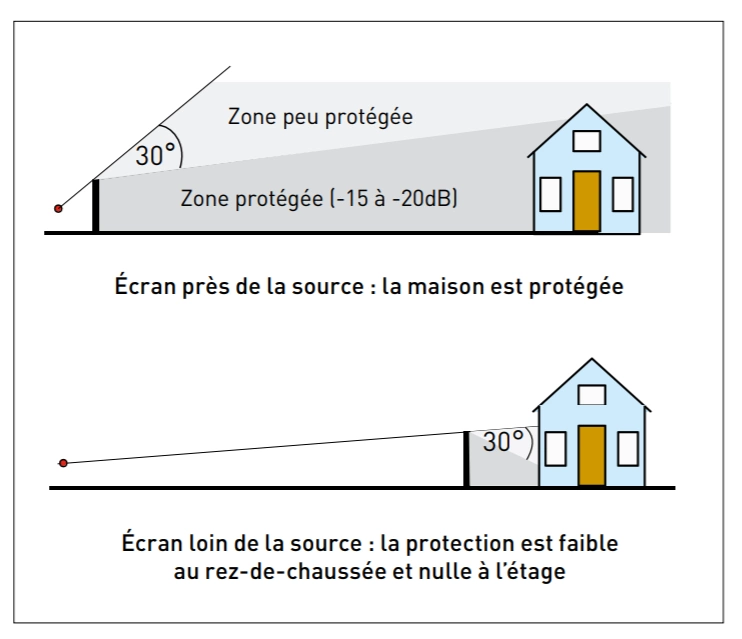 efficacite mur ecran anti bruit