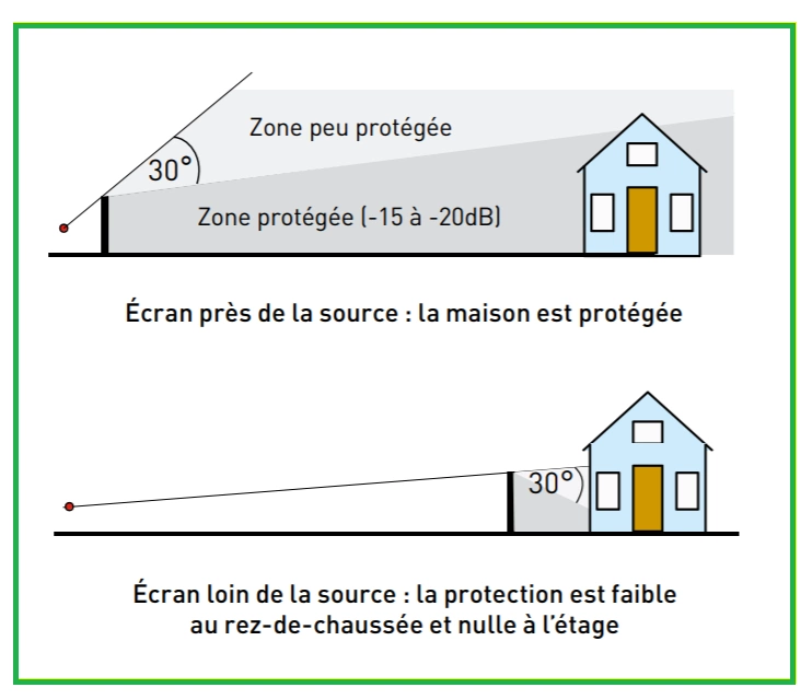 mur anti bruit pompe à chaleur