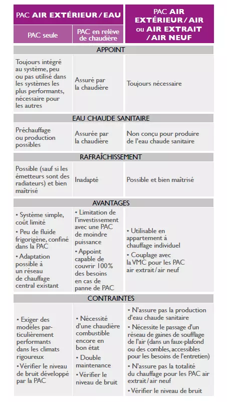 comparatif des differents types de pompes à chaleur