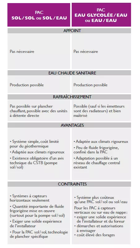 quelle PAC choisir ? tableau comparatif